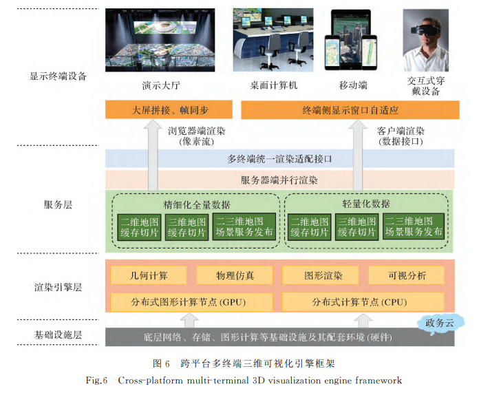 跨平台多终端三维可视化引擎框架