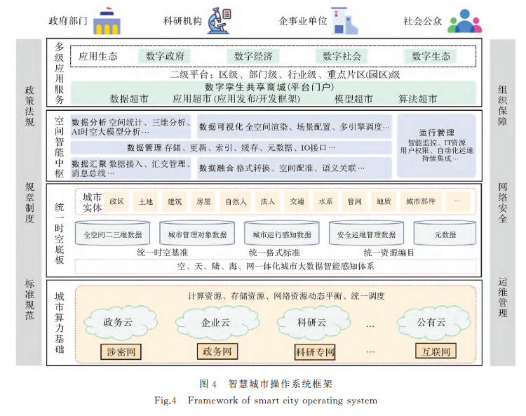 智慧城市操作系统框架