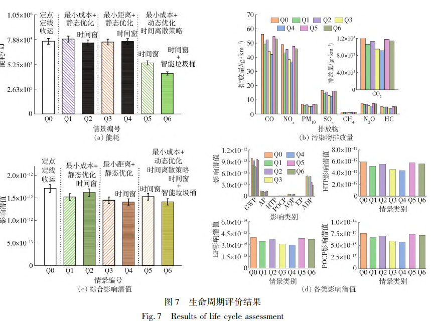 生命周期评价结果
