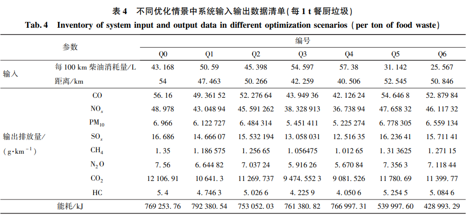 不同优化情景中系统输入输出数据清单