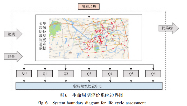 生命周期评价系统边界图
