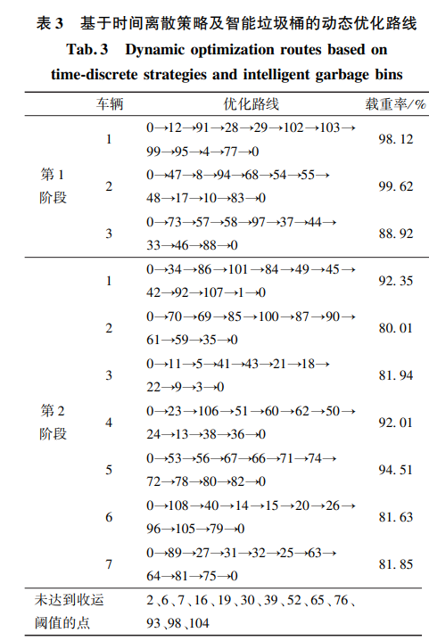 基于时间离散策略及智能垃圾桶的动态优化路线