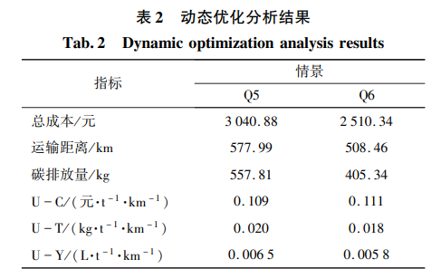 动态优化分析结果