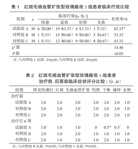 红斑毛细血管扩张型玫瑰痤疮