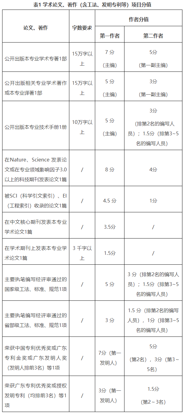 学术成果加分