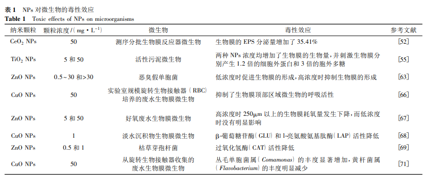 NPs 对微生物的毒性效应