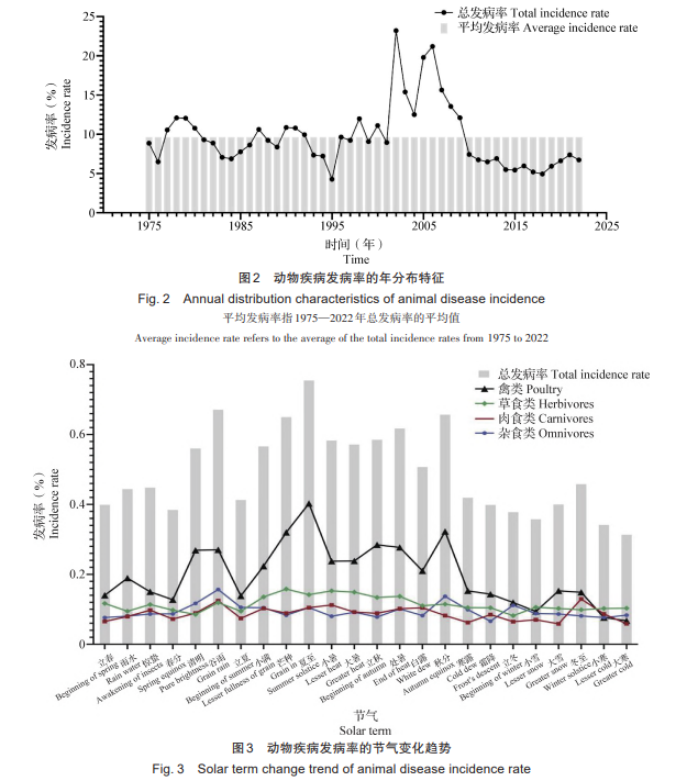 动物疾病发病率的节气变化趋势