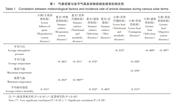 气象因素与各节气高发动物疾病发病率的相关性