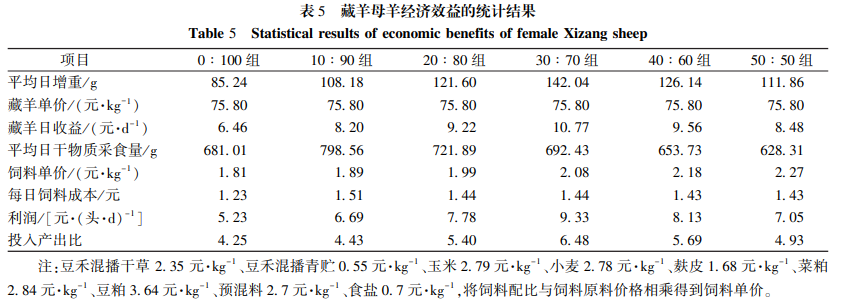 藏羊母羊经济效益的统计结果