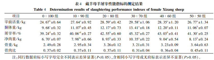 藏羊母羊屠宰性能指标的测定结果