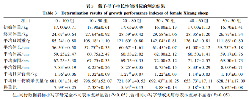 藏羊母羊生长性能指标的测定结果