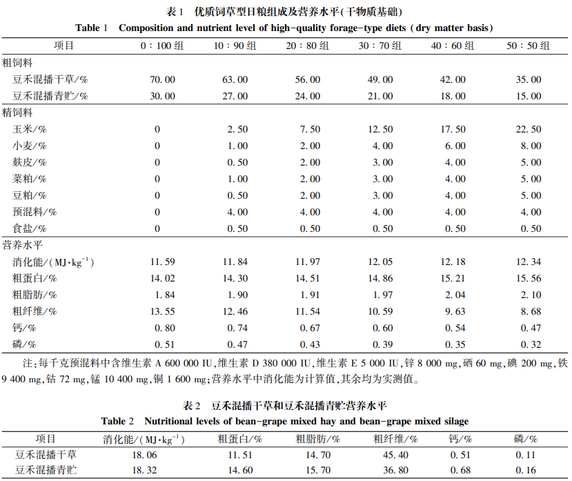 优质饲草型日粮组成及营养水平