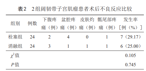 2组阔韧带子宫肌瘤患者术后不良反应比较