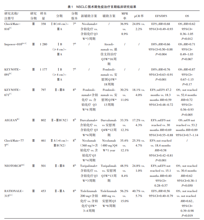 NSCLC围术期免疫治疗Ⅲ期临床研究结果