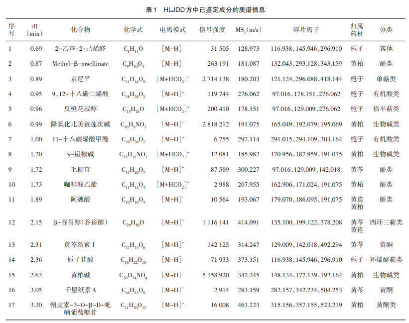 HLJDD方中已鉴定成分的质谱信息
