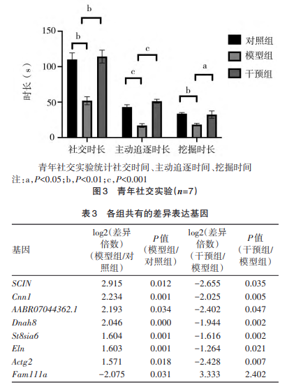各组共有的差异表达基因
