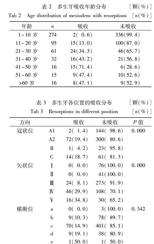 多生牙吸收年龄分布