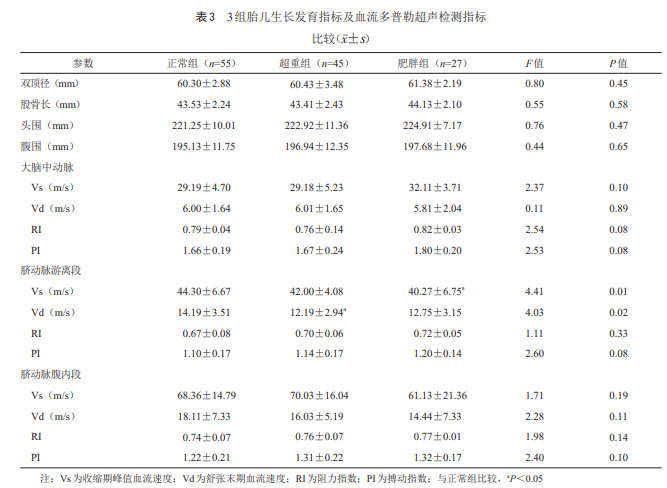 3组胎儿生长发育指标及血流多普勒超声检测指标