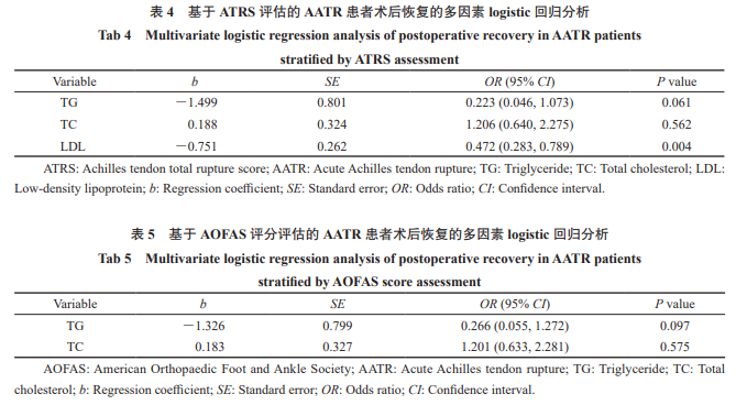 基于 ATRS 评估的 AATR 患者术后恢复的多因素 logistic 回归分析