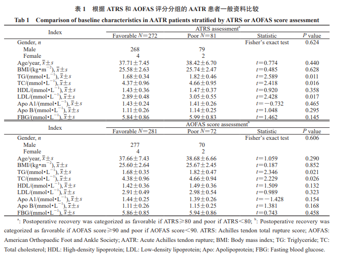 根据 ATRS 和 AOFAS 评分分组的 AATR 患者一般资料比较