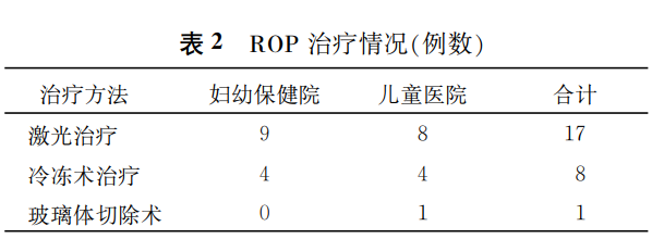 ROP 治疗情况