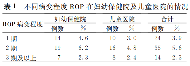 不同病变程度