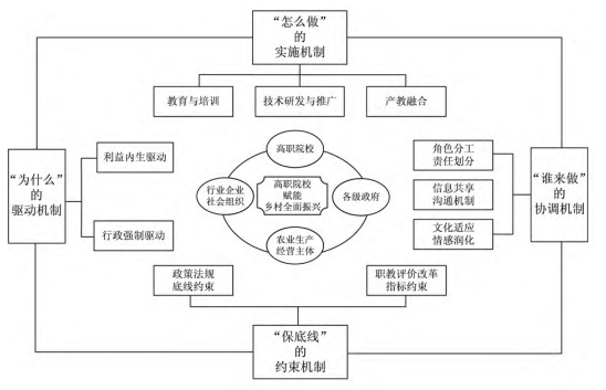 高职院校赋能乡村全面振兴的运行机制