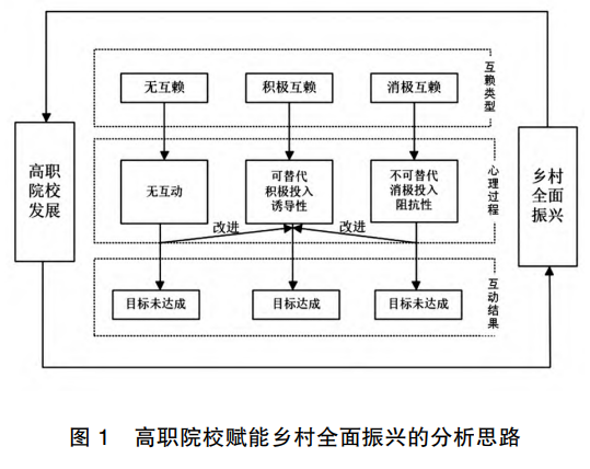 高职院校赋能乡村全面振兴的分析思路