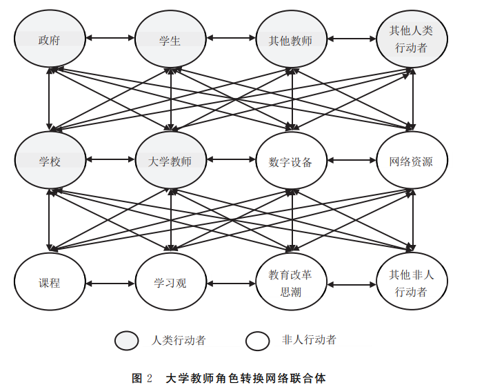 大学教师角色转换网络联合体