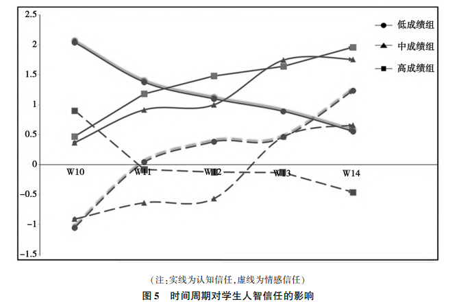 时间周期对学生人智信任的影响