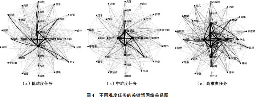 不同难度任务的关键词网络关系图