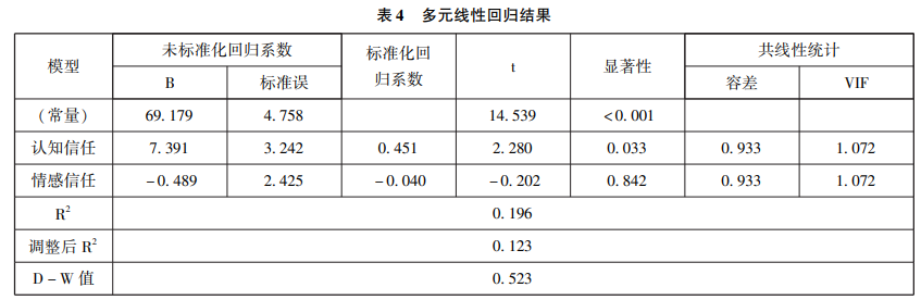 多元线性回归结果