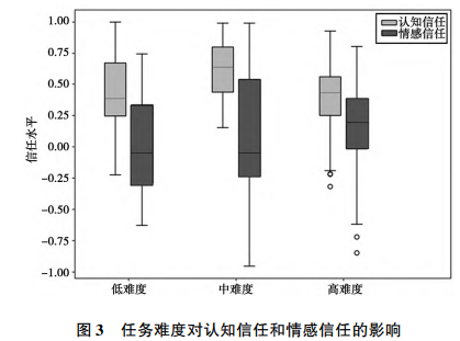 任务难度对认知信任和情感信任的影响