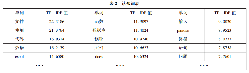 认知词表