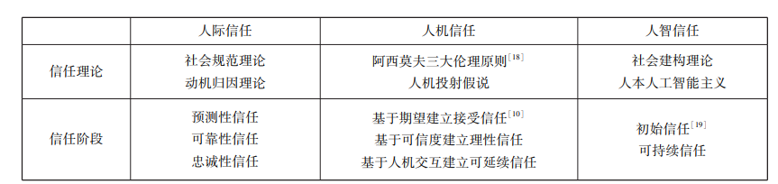 人际信任、人机信任和人智信任差异对比