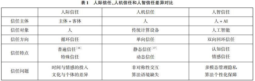 人际信任、人机信任和人智信任差异对比