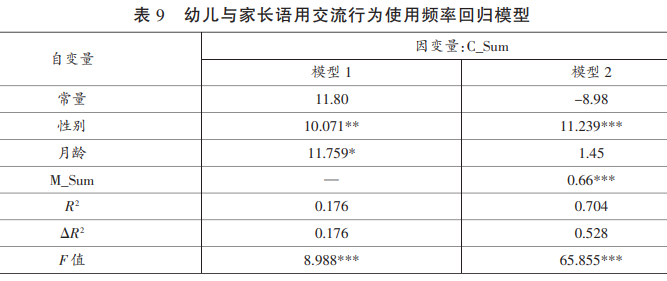 幼儿与家长语用交流行为使用频率回归模型