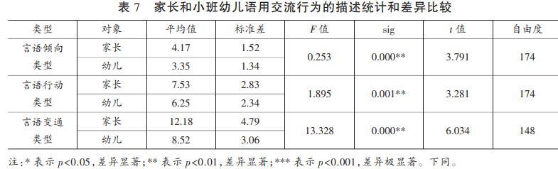 家长和小班幼儿语用交流行为的描述统计和差异比较