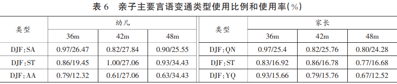 亲子主要言语变通类型使用比例和使用率