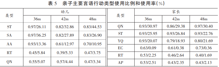 亲子主要言语行动类型使用比例和使用率