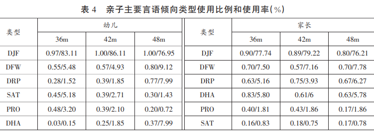亲子主要言语倾向类型使用比例和使用率