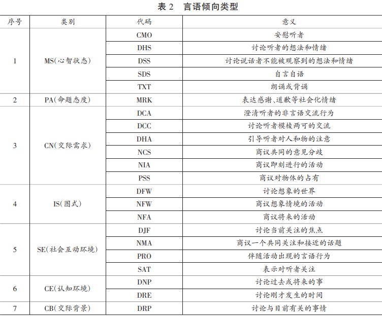 言语倾向类型