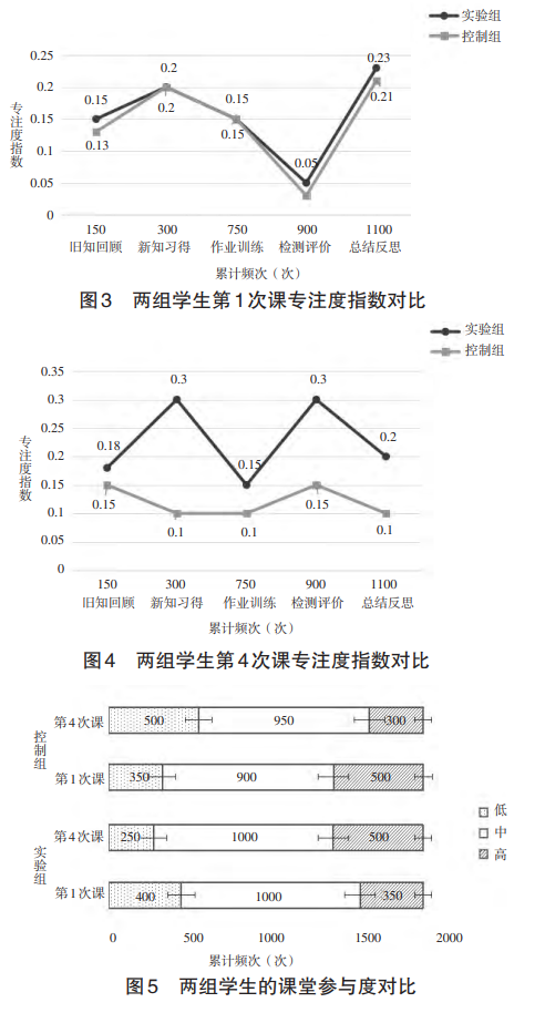 两组学生的课堂参与度对比