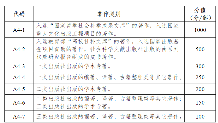 评正高级职称，发表sci论文还是著作，哪个更容易？评审文件告诉你！