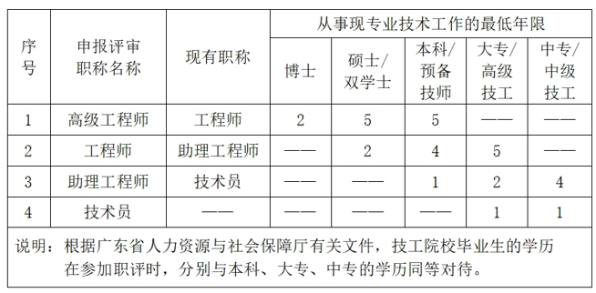 2025年广东省船舶与海洋工程系列评（中高级）职称学术成果要求
