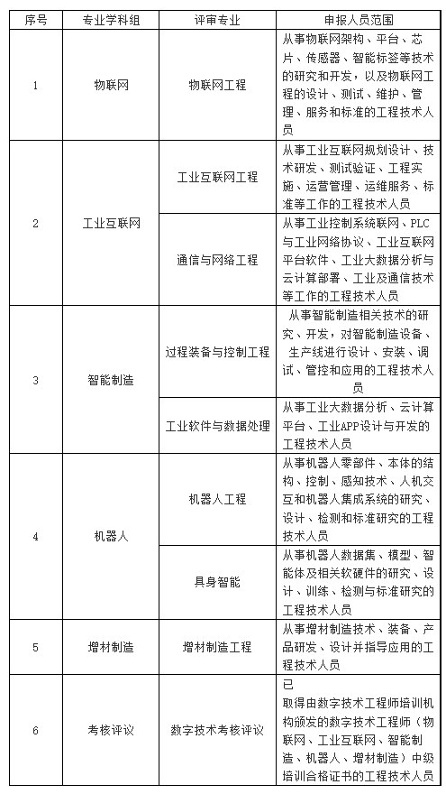 工程系列数字技术专业机器人、智能制造、物联网、工业互联网、增材制造方向评中级职称论文要求