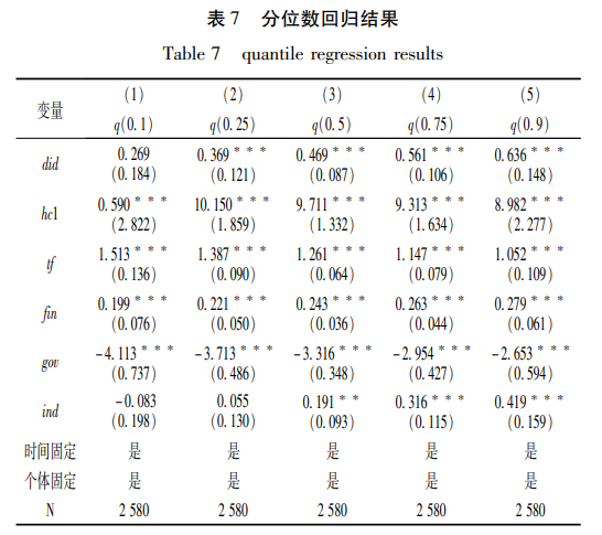 分位数回归结果