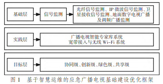 基于智慧运维的应急广播电视基础建设优化框架