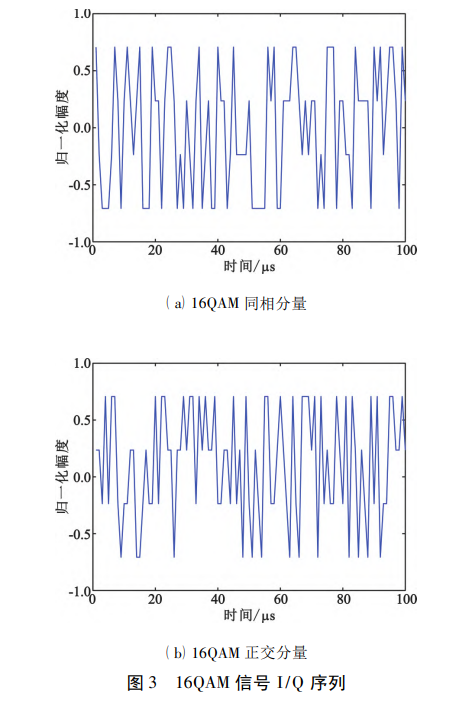 16QAM 信号 I/Q 序列