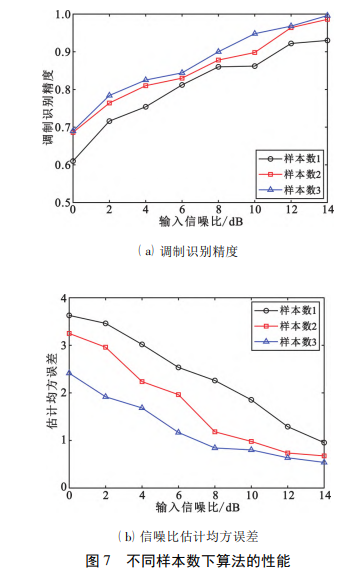 不同样本数下算法的性能